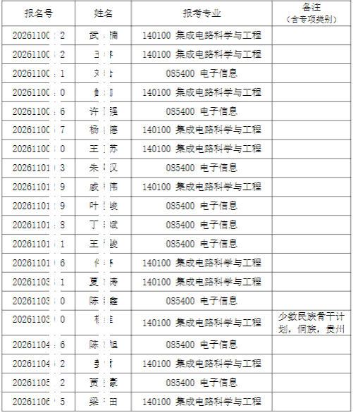 2026年清华大学集成电路学院招收公开招考博士(含硕博连读生)研究生综合考核名单公示【盛世清北】