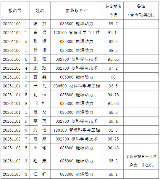 2026年清华大学核能与新能源技术研究院招收公开招考博士研究生拟录取名单公示【盛世清北】