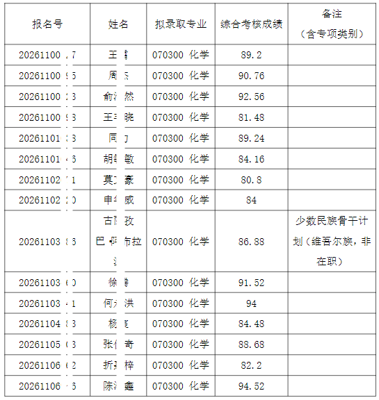 2026年清华大学化学系招收公开招考博士研究生拟录取名单公示【盛世清北】