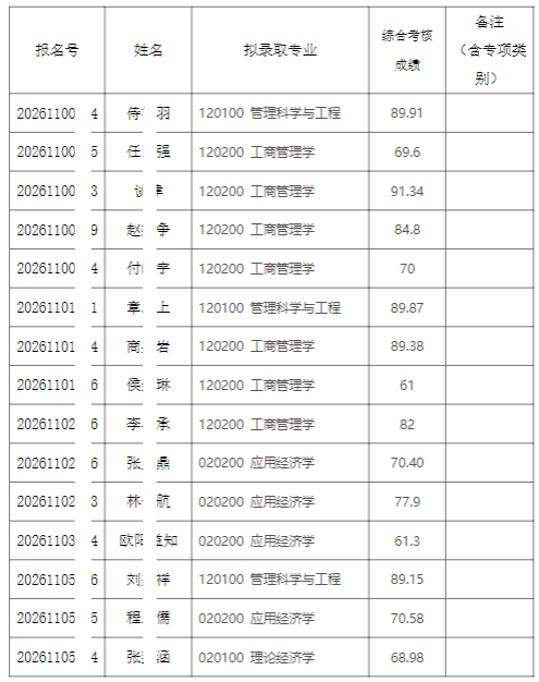 2026年清华大学经济管理学院招收公开招考博士研究生拟录取名单公示【盛世清北】