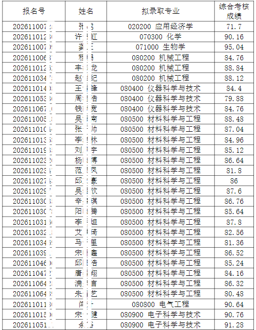 2026年清华大学深圳国际研究生院招收公开招考博士研究生拟录取名单公示【盛世清北】