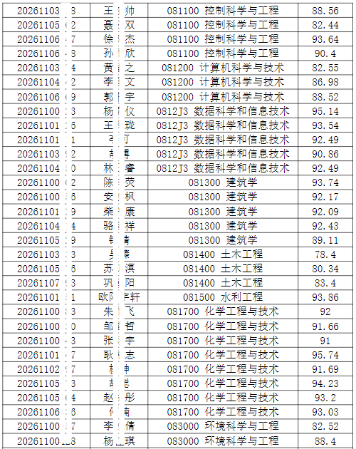 2026年清华大学深圳国际研究生院招收公开招考博士研究生拟录取名单公示【盛世清北】