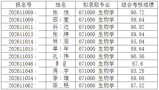 2026年清华大学-深圳医学科学院联合培养博士生专项计划招收公开招考博士研究生拟录取名单公示【盛世清北】