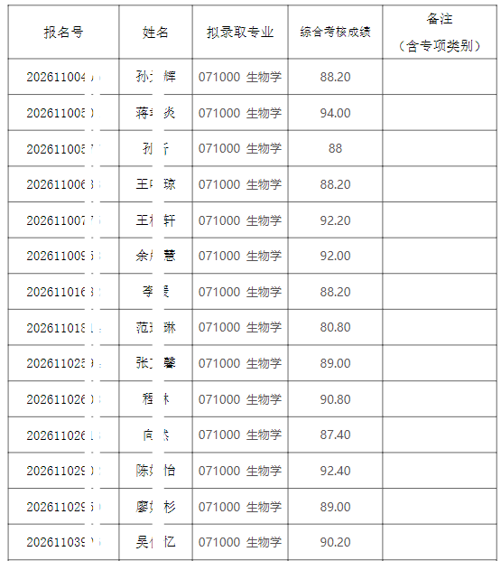 2026年清华大学生命科学学院招收公开招考博士研究生拟录取名单公示【盛世清北】