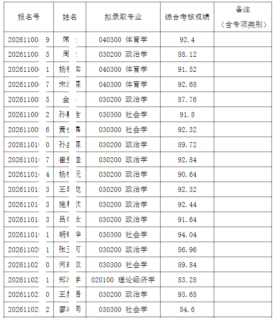2026年清华大学社会科学学院招收公开招考博士研究生拟录取名单公示【盛世清北】