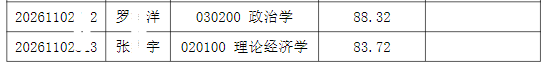 2026年清华大学社会科学学院招收公开招考博士研究生拟录取名单公示【盛世清北】