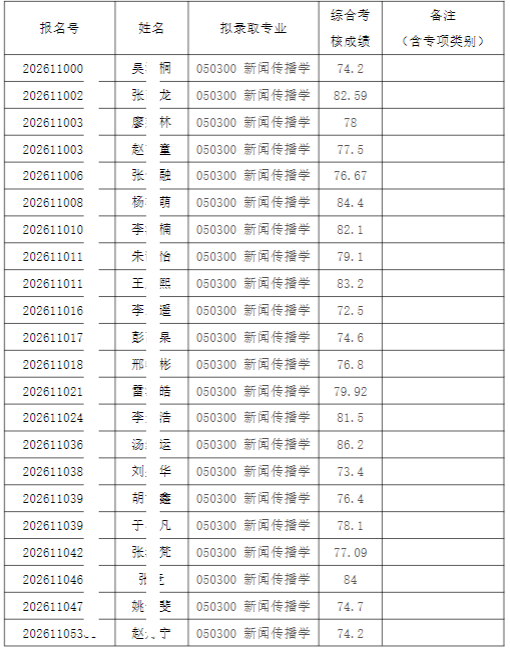 2026年清华大学新闻与传播学院招收公开招考博士研究生拟录取名单公示【盛世清北】