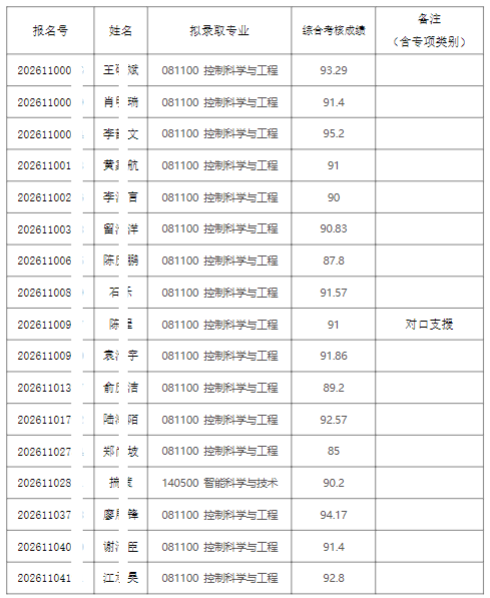 2026年清华大学自动化系招收公开招考博士研究生拟录取名单公示【盛世清北】