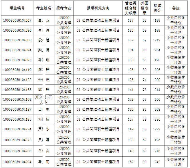2026年清华大学公共管理学院公共管理硕士(新疆MPA)入围复试名单公示【盛世清北】