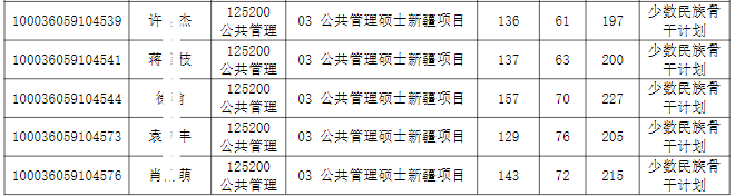 2026年清华大学公共管理学院公共管理硕士(新疆MPA)入围复试名单公示【盛世清北】