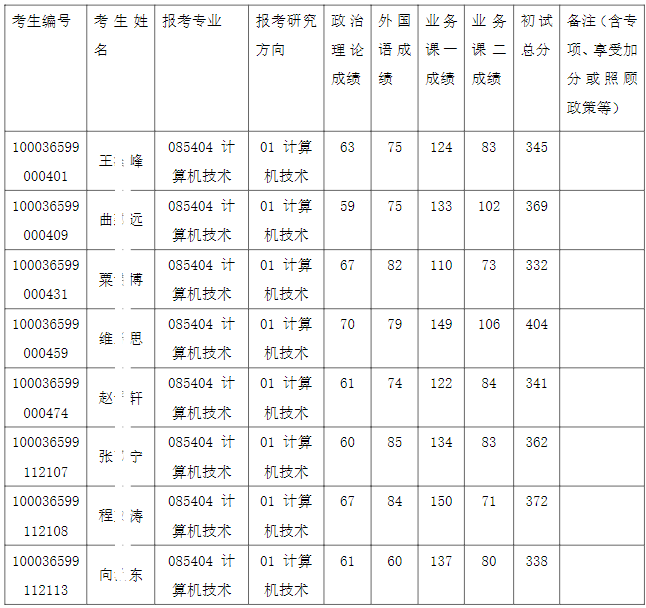 2026年清华大学深研院全国硕士研究生招生考试计算机技术（计算机技术）入围复试名单公示【盛世清北】