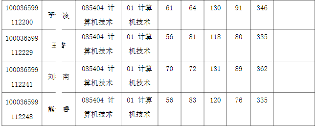 2026年清华大学深研院全国硕士研究生招生考试计算机技术（计算机技术）入围复试名单公示【盛世清北】