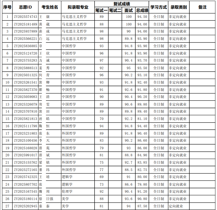 2026年北京大学哲学系博士招生拟录取公示名单【盛世清北】