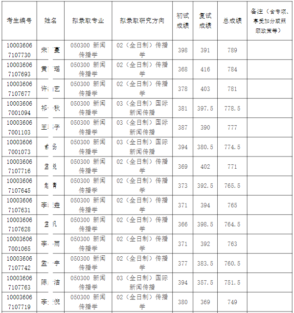 2026年清华大学新闻与传播学院硕士研究生拟录取名单公示【盛世清北】
