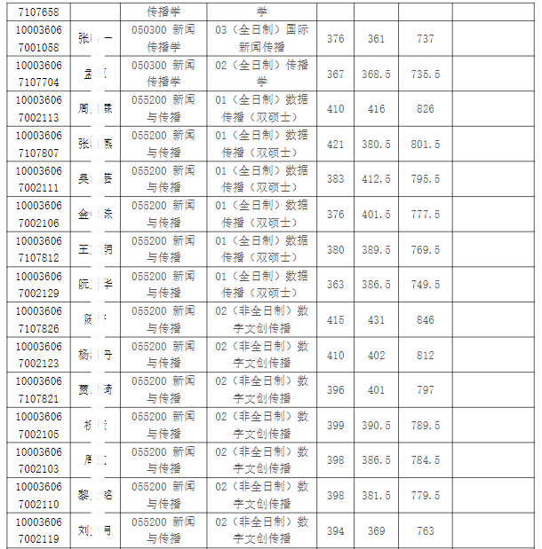 2026年清华大学新闻与传播学院硕士研究生拟录取名单公示【盛世清北】